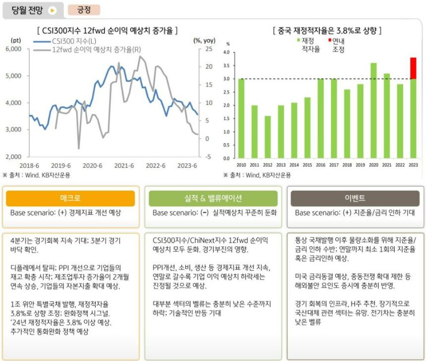 글로벌운용본부는 11월 중국 주식시장에 대해 긍정적 관점을 제시. 경기지표의 개선세 지속 예상, 기술적 반등 가능.